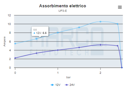 Autoclave UP3/E con controllo elettronico 15 Lt/min 12/24V